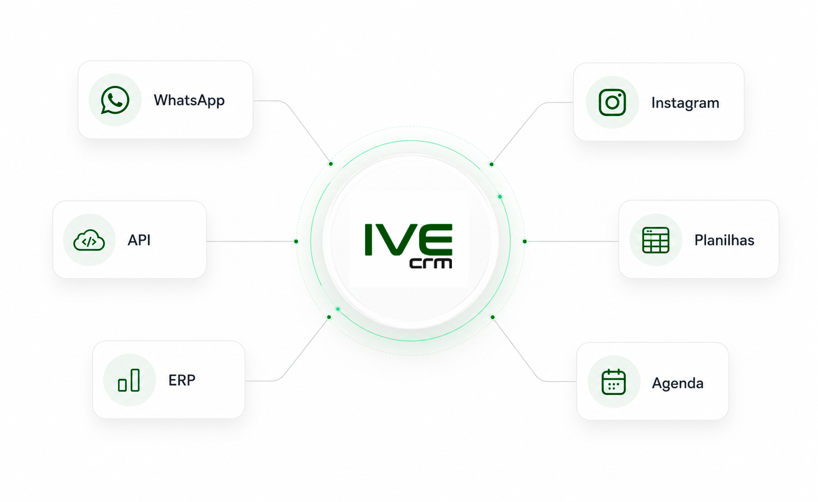 Diagrama de integrações do IVE CRM com WhatsApp, Instagram, ERP, agenda, APIs e planilhas